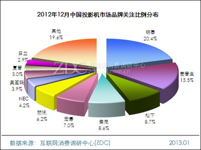2012年12月中国投影机市场分析报告