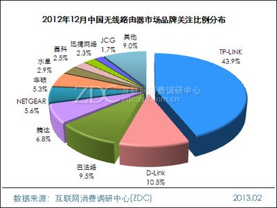 2012年12月中国无线路由器市场分析报告