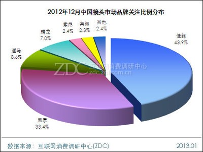 2012年12月中国镜头市场分析报告