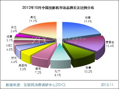 2012年10月中国投影机市场分析报告