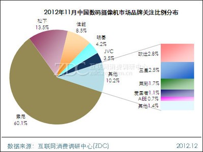 2012年11月中国数码摄像机市场分析报告