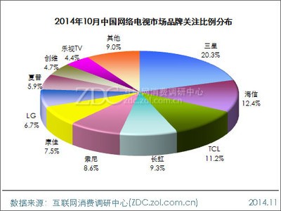 2014年10月中国网络电视市场分析报告