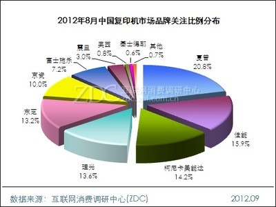 2012年8月中国复印机市场分析报告