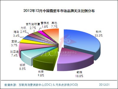 2012年12月中国微型车市场分析报告