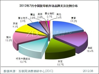 2012年7月中国复印机市场分析报告