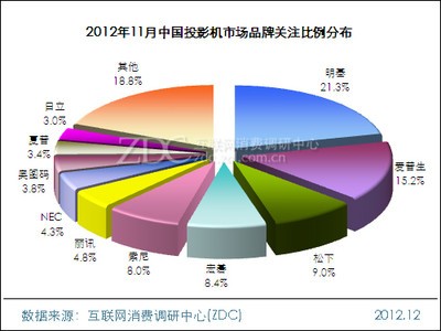 2012年11月中国投影机市场分析报告