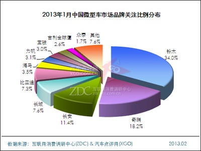 2013年1月中国微型车市场分析报告