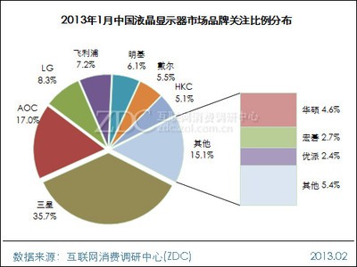 2013年1月中国液晶显示器市场分析报告