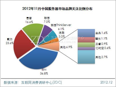 2012年11月中国服务器市场分析报告(简版)