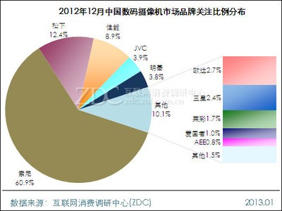 2012年12月中国数码摄像机市场分析报告