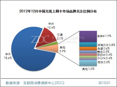 2012年12月中国无线上网卡市场分析报告