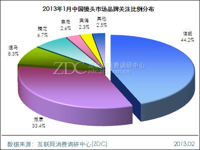 2013年1月中国镜头市场分析报告