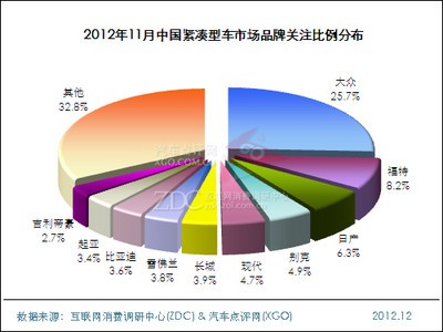 2012年11月中国紧凑型车市场分析报告