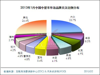 2013年1月中国中型车市场分析报告