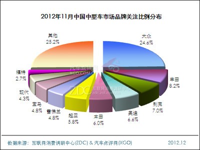 2012年11月中国中型车市场分析报告