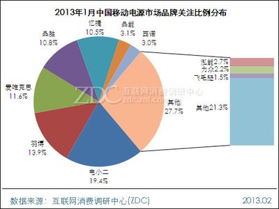 2013年1月中国移动电源市场分析报告