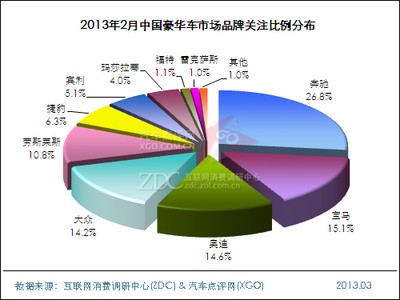 2013年2月中国豪华车市场分析报告