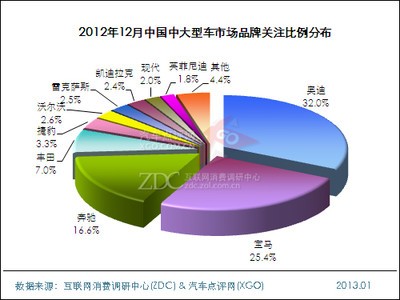 2012年12月中国中大型车市场分析报告