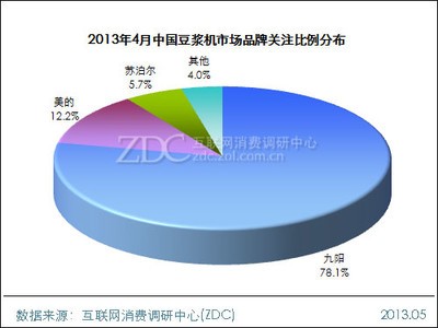 2013年4月中国豆浆机市场分析报告