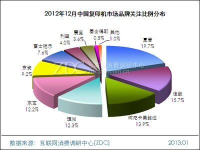 2012年12月中国复印机市场分析报告