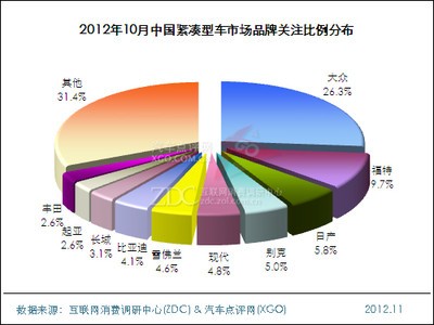 2012年10月中国紧凑型车市场分析报告