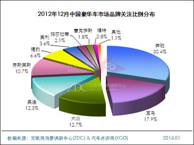2012年12月中国豪华车市场分析报告