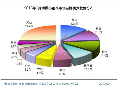 2013年1月中国小型车市场分析报告