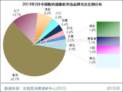 2013年2月中国数码摄像机市场分析报告