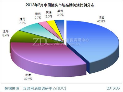 2013年2月中国镜头市场分析报告