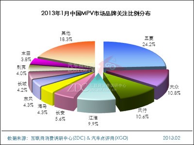 2013年1月中国MPV市场分析报告