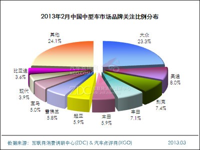 2013年2月中国中型车市场分析报告