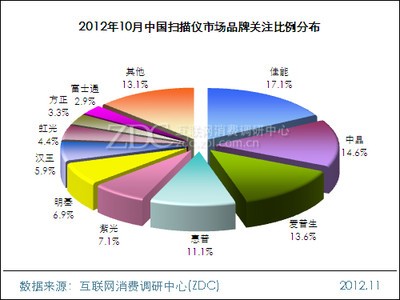 2012年10月中国扫描仪市场分析报告