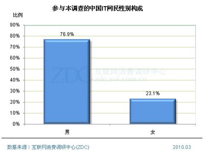 2010年中国IT消费者维权调查报告