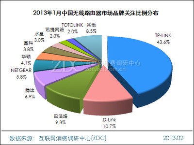 2013年1月中国无线路由器市场分析报告