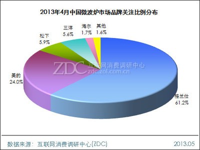 2013年4月中国微波炉市场分析报告