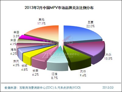 2013年2月中国MPV市场分析报告