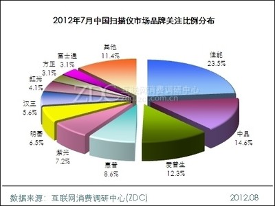 2012年7月中国扫描仪市场分析报告