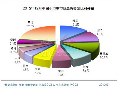 2012年12月中国小型车市场分析报告