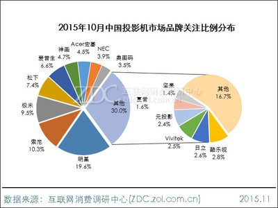 2015年10月中国投影机市场分析报告