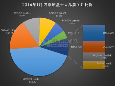 2016年1月中国固态硬盘市场研究报告
