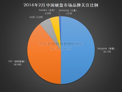 2016年2月中国硬盘市场研究报告