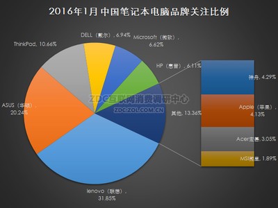 2016年1月中国笔记本电脑市场研究报告
