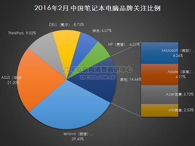 2016年2月中国笔记本电脑市场研究报告