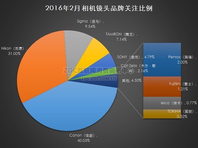 2016年2月中国镜头市场研究报告
