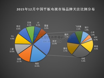 2015年12月中国平板电视市场分析报告