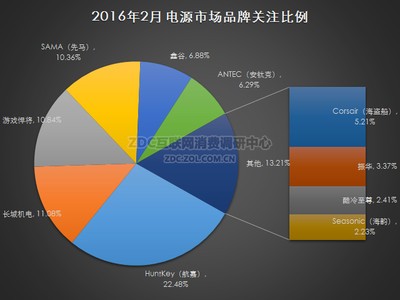 2016年2月中国电源市场研究报告