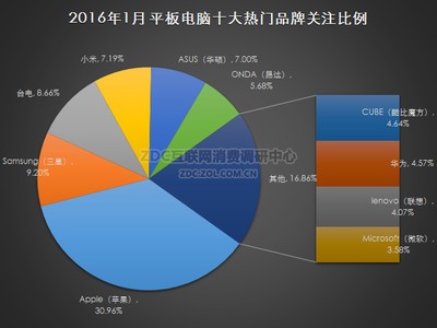 2016年1月中国平板电脑市场研究报告