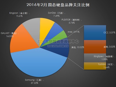 2016年2月中国固态硬盘市场研究报告