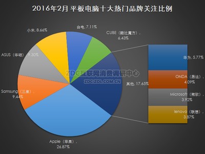2016年2月中国平板电脑市场研究报告