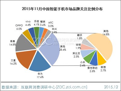 2015年11月中国智能手机市场分析报告